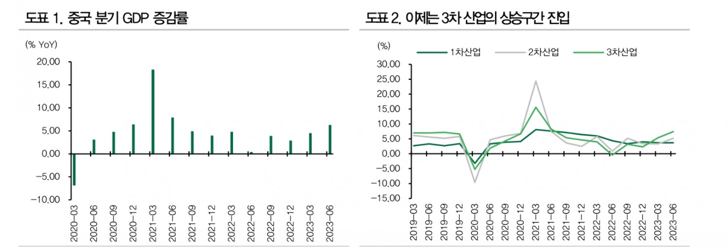 중국 성장률 5%, 무난한 목표 아닌 강한 경기부양시 달성 가능한 수치 - DB금투