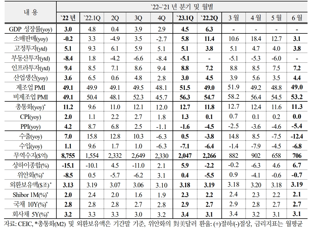 중국, 2분기들어 경제심리 위축되며 경기회복력 크게 약화 - 국금센터