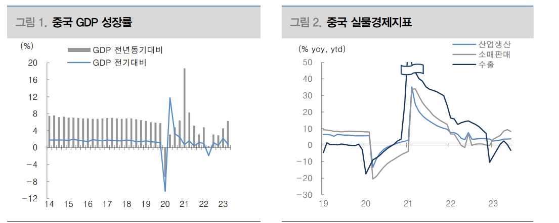 중국, 구조적 문제로 부양책에도 경기회복세 약할 가능성 감안해야 - 대신證