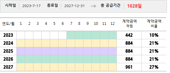 공급계약 기간 및 기간별 추정 계약금액