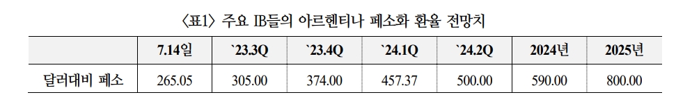 아르헨티나 외환시장 불안 점증...포퓰리즘 따른 무분별한 화폐남발로 물가 116% 폭등 - 국금센터