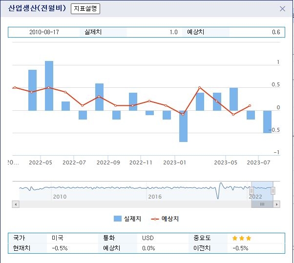 (상보) 미 6월 산업생산 전월비 0.5% 감소해 예상 하회...2개월째 내림세