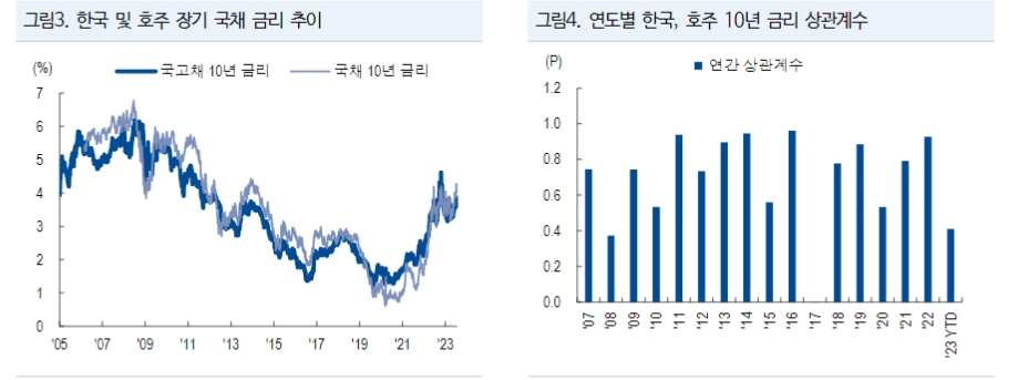 호주, 기준금리 더 높이고 좀더 오래 고금리 유지...한국과는 경제여건 달라 - NH證