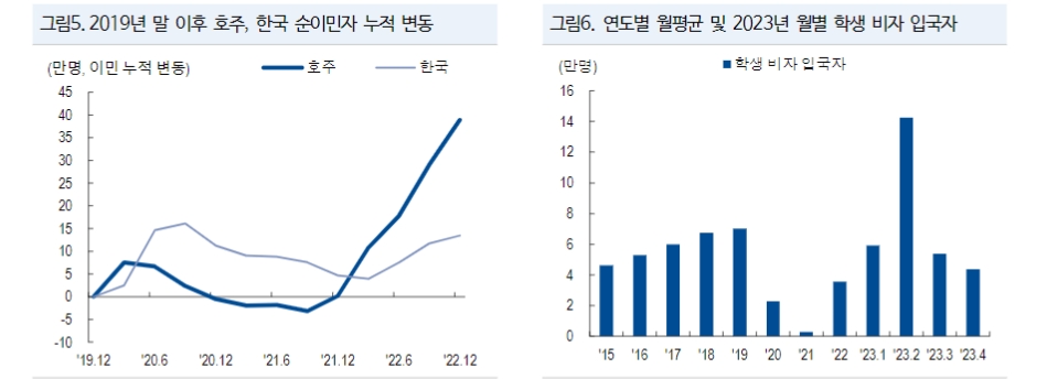 호주, 기준금리 더 높이고 좀더 오래 고금리 유지...한국과는 경제여건 달라 - NH證