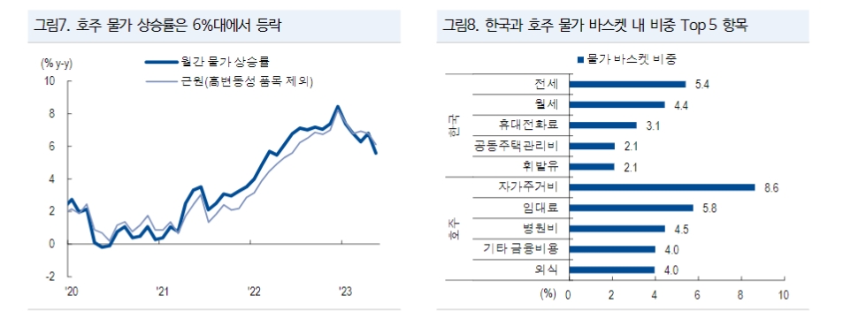 호주, 기준금리 더 높이고 좀더 오래 고금리 유지...한국과는 경제여건 달라 - NH證