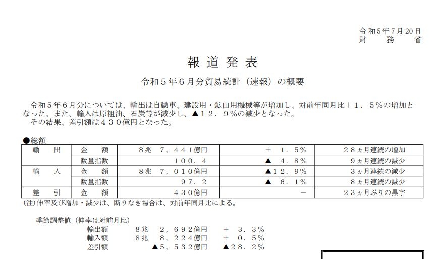 (상보) 일본 6월 무역수지 430억엔 흑자로 23개월째 흑자..예상(467억엔 적자) 상회