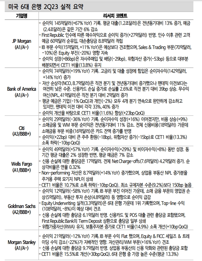 이제 美 은행들의 변수는 고금리 정체와 자본요건 강화 이슈 - 신한證