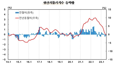 (종합)6월 생산자물가 전월비, 전년동월비 모두 0.2% 하락...전년비는 31개월 만에 하락 전환 - 한은