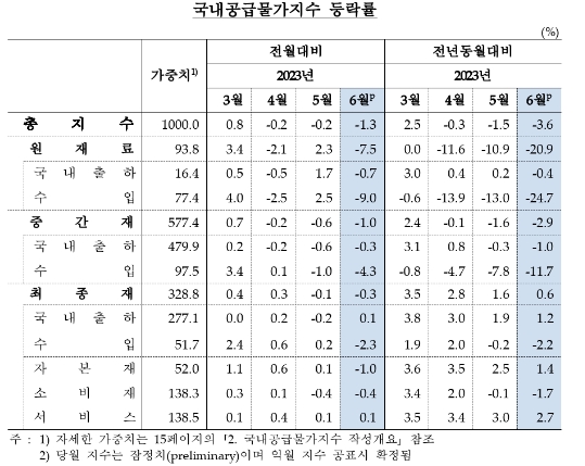 (종합)6월 생산자물가 전월비, 전년동월비 모두 0.2% 하락...전년비는 31개월 만에 하락 전환 - 한은