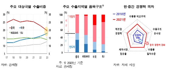 한은 "IT 경기 부진 완화로 수출 개선되며 품목별·지역별 차별화 축소 예상"