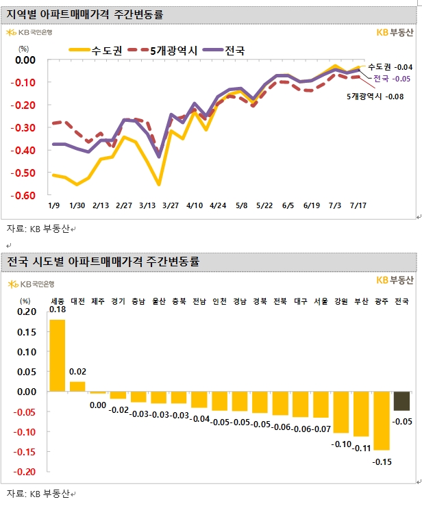 KB기준 서울아파트 0.07% 하락...8주 연속 0.0%대 하락하며 약보합
