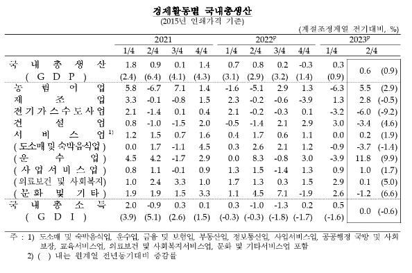 (종합)2분기 실질GDP 전기비 0.6% 성장...소비, 투자 부진속 순수출 기여도 상승 영향 - 한은