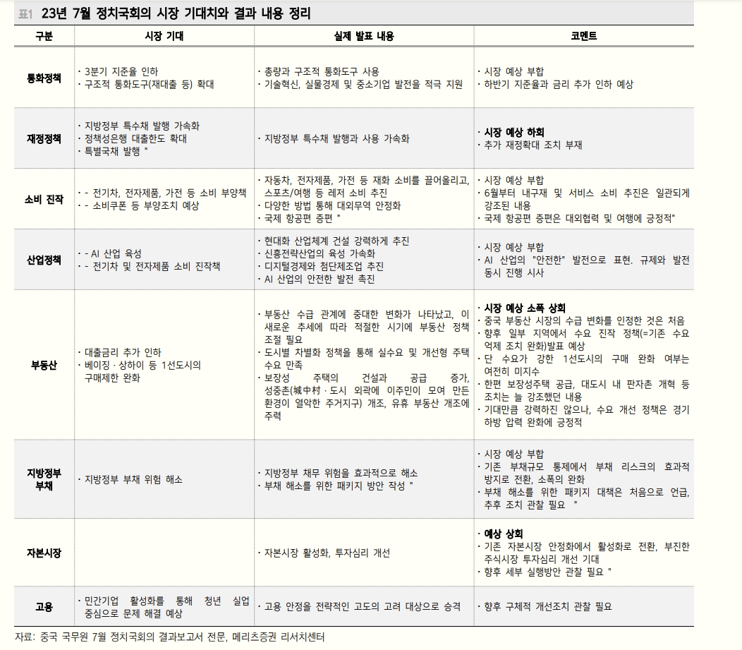중국 정치국회의, 강력한 부양보다는 경기하강 방어에 방점 - 메리츠證