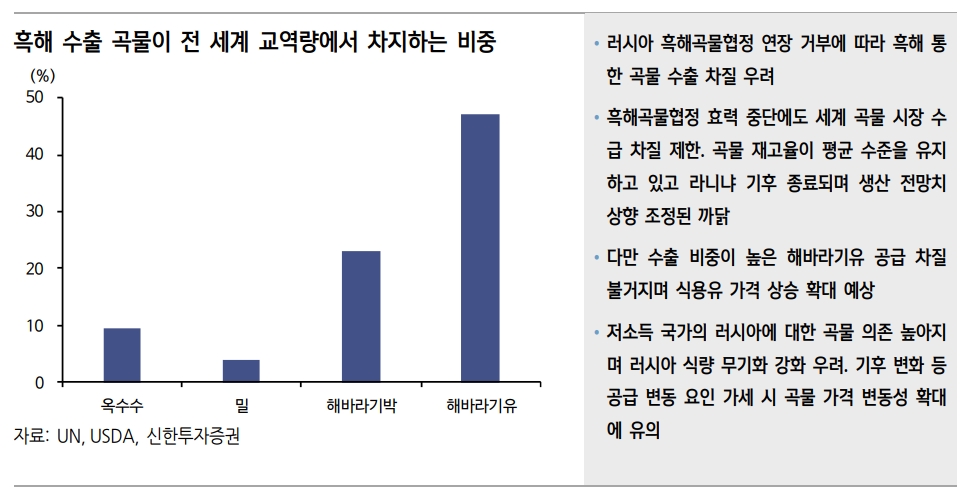우크라, 흑해 통한 수출 중단돼도 세계 곡물시장 수급 영향 제한적 - 신한證