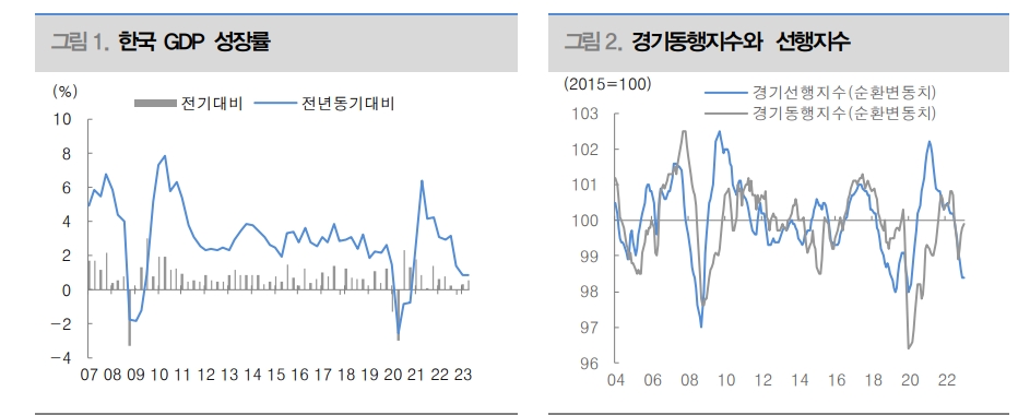 올해 한국 성장률 1.3% 예상하나 하방리스크 커 - 대신證