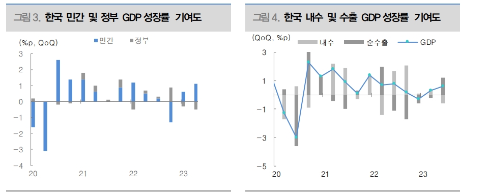 올해 한국 성장률 1.3% 예상하나 하방리스크 커 - 대신證
