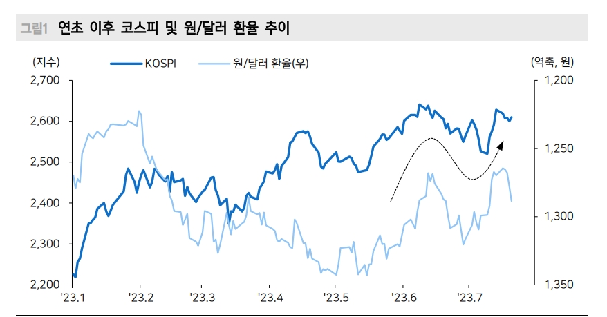 현재 주가와 환율 상관관계 일시적일 가능성 높아...주가와 연결한 환율 전망 유의하지 않을 것 - 메리츠證