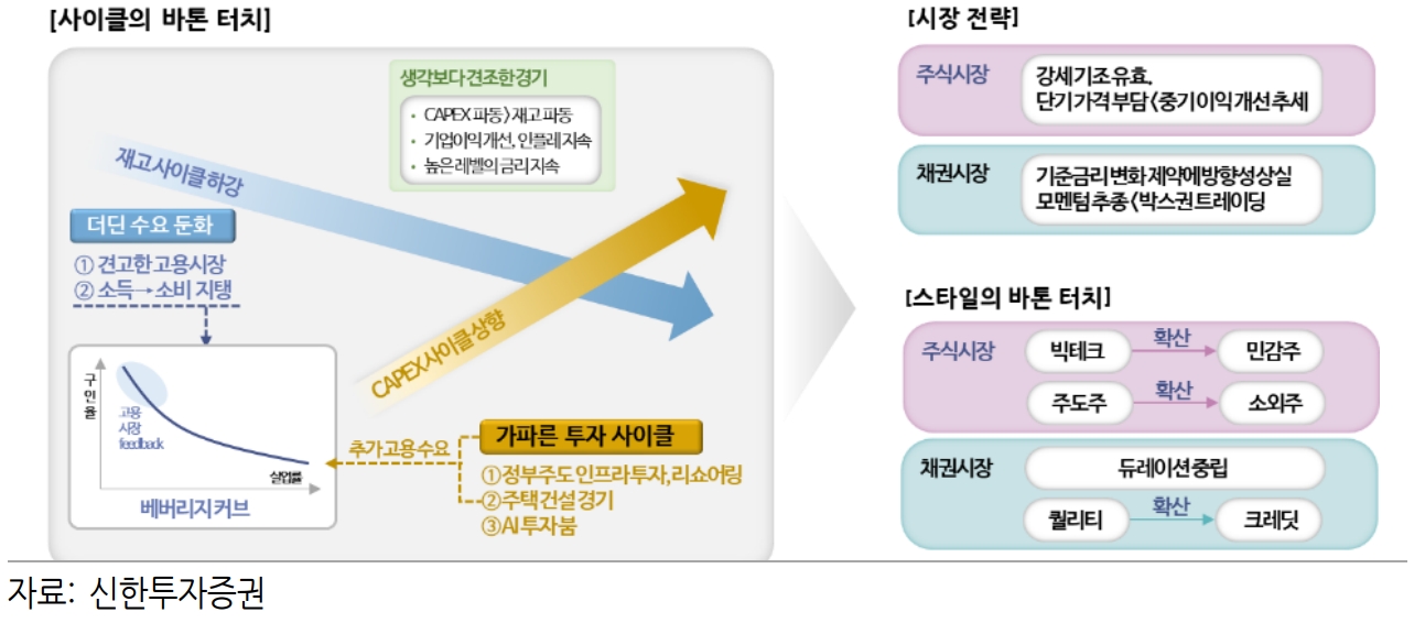 고금리가 상수가 된 금융시장...주식은 금리보다 실적, 채권은 늦춰지는 인하에 초점 - 신한證