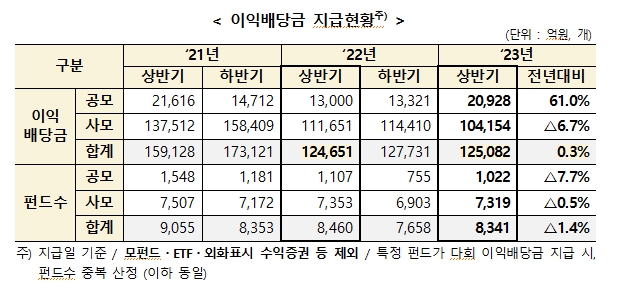 상반기 펀드 이익배당금 12.5조 지급...재투자금액은 4조원으로 이익배당 32% 수준