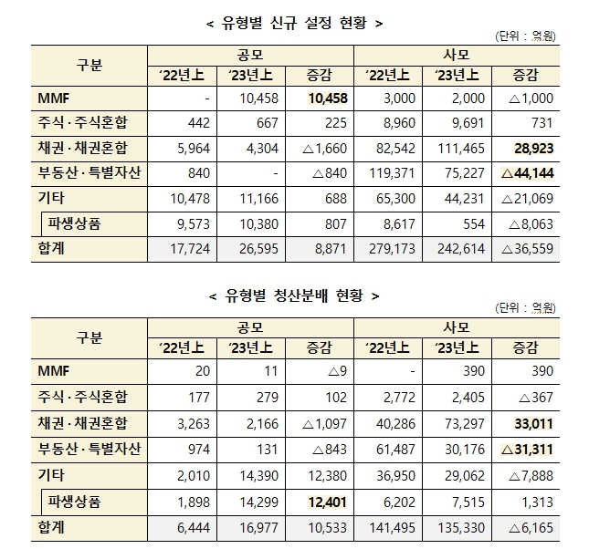 상반기 펀드 이익배당금 12.5조 지급...재투자금액은 4조원으로 이익배당 32% 수준