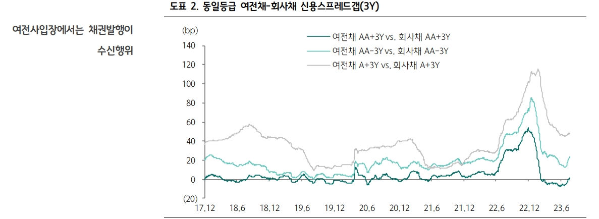 부동산PF, 대부분 금융업권 자유로울 수 없어...초우량물, 일부 우량 회사채 집중 권고 - 하나證
