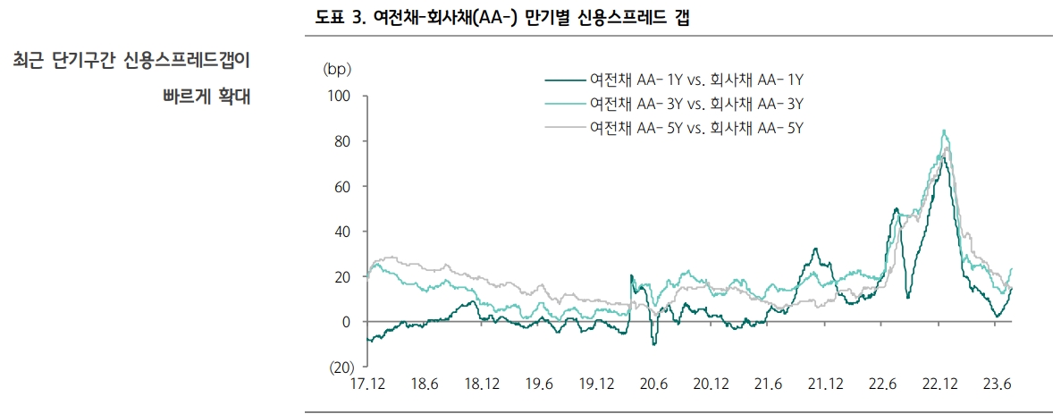 부동산PF, 대부분 금융업권 자유로울 수 없어...초우량물, 일부 우량 회사채 집중 권고 - 하나證