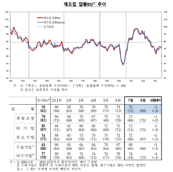7월 기업체감경기(74) 전월비 2p 하락...제조업, 비제조업 모두 소폭 하락 - 한은