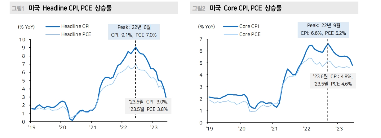 미국 금리 인상, 높은 확률로 이번이 마지막이었을 가능성 - 메리츠證