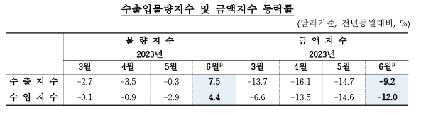 6월 수출입 물량지수 모두 전년비 상승 전환...순상품교역조건지수 27개월 만에 상승 전환 - 한은