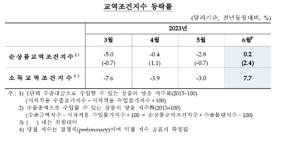 6월 수출입 물량지수 모두 전년비 상승 전환...순상품교역조건지수 27개월 만에 상승 전환 - 한은