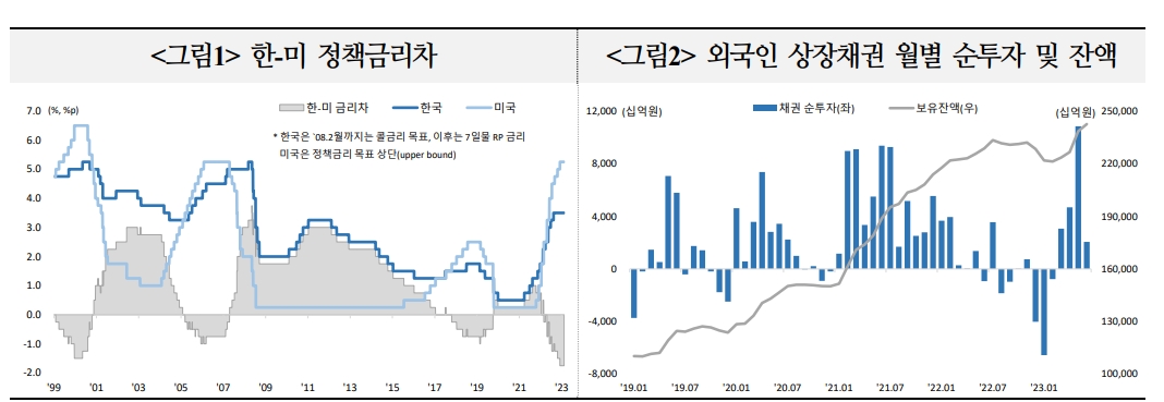 한미 정책금리 역전폭 역대 최대지만 자금유출 우려할 필요는 없어 - 국금센터