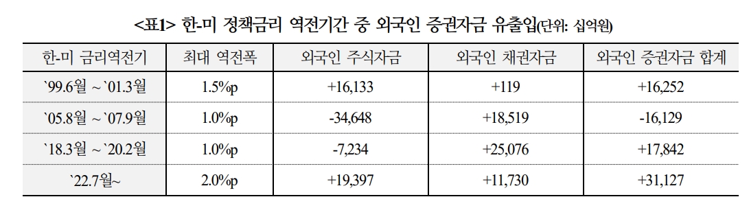 한미 정책금리 역전폭 역대 최대지만 자금유출 우려할 필요는 없어 - 국금센터