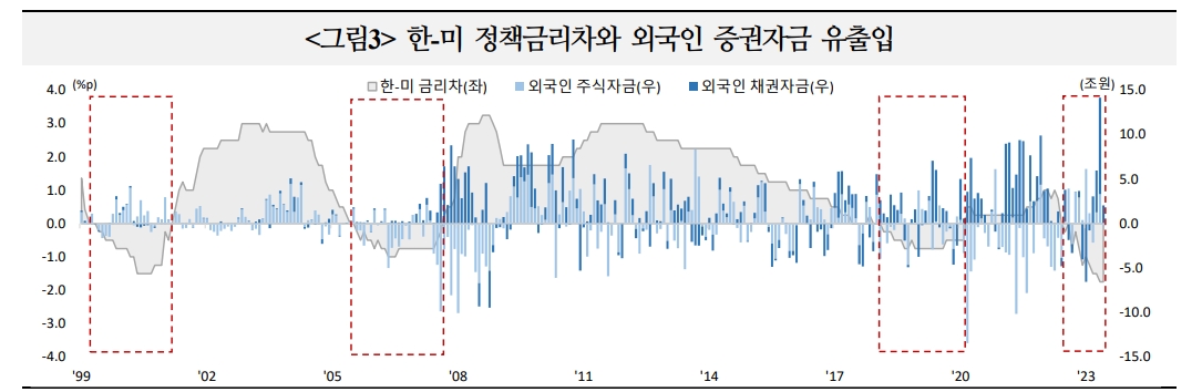 한미 정책금리 역전폭 역대 최대지만 자금유출 우려할 필요는 없어 - 국금센터