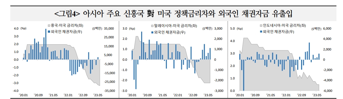 한미 정책금리 역전폭 역대 최대지만 자금유출 우려할 필요는 없어 - 국금센터