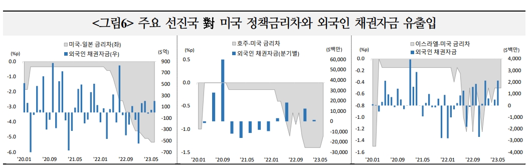 한미 정책금리 역전폭 역대 최대지만 자금유출 우려할 필요는 없어 - 국금센터