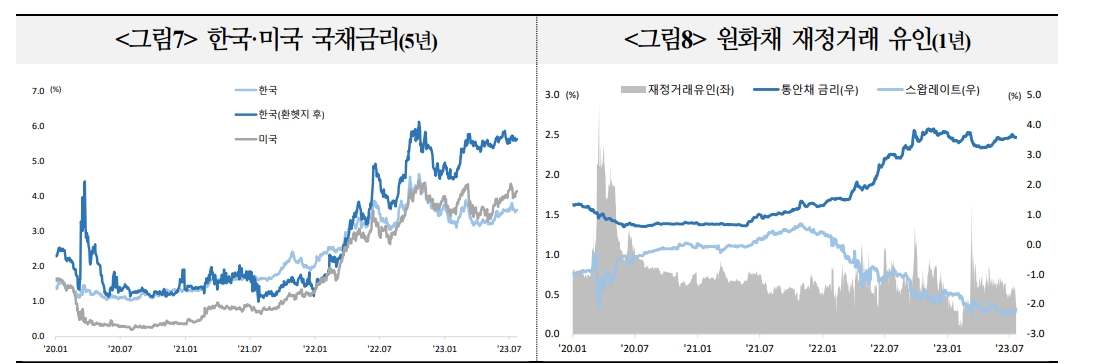 한미 정책금리 역전폭 역대 최대지만 자금유출 우려할 필요는 없어 - 국금센터