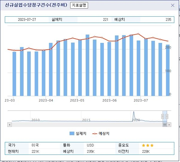 (상보) 미 주간 신규실업 전주보다 7000명 감소한 22만1000명...예상(23만5000명) 하회