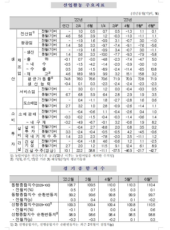 (1보) 6월 광공업생산 전월비 1.0% 감소...전산업생산은 0.1% 증가