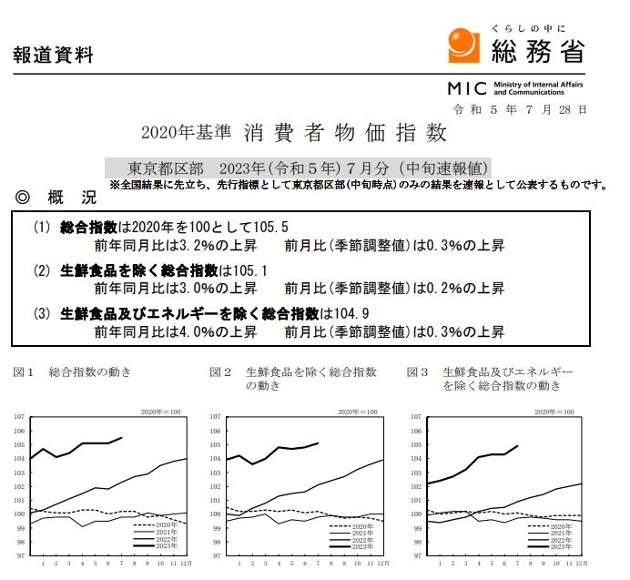 (상보) 일본 7월 도쿄 코어 CPI 전년비 3.0% 올라 예상(+2.9%) 상회...전월 +3.2%