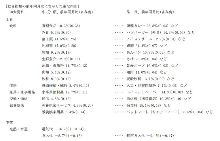 (상보) 일본 7월 도쿄 코어 CPI 전년비 3.0% 올라 예상(+2.9%) 상회...전월 +3.2%