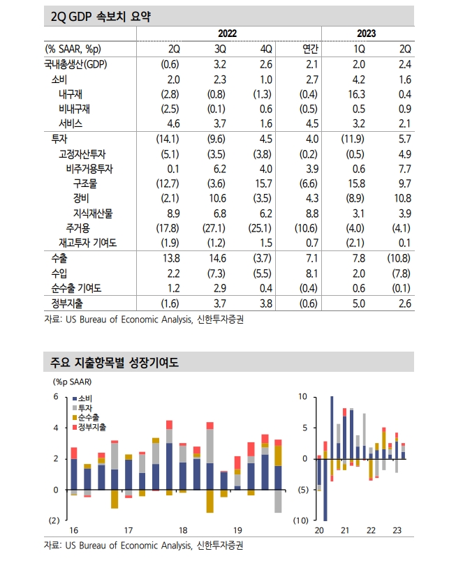 美경기, 서비스 중심으로 성장세 둔화되나 연착륙에 무게 둘 수 있어 - 신한證