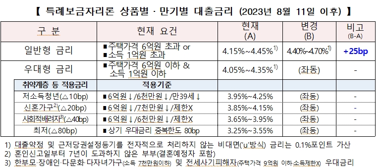 주금공 "8월부터 일반형 특례보금자리론 금리 25bp 인상..조달비용 상승, 많은 신청액으로 불가피한 결정"