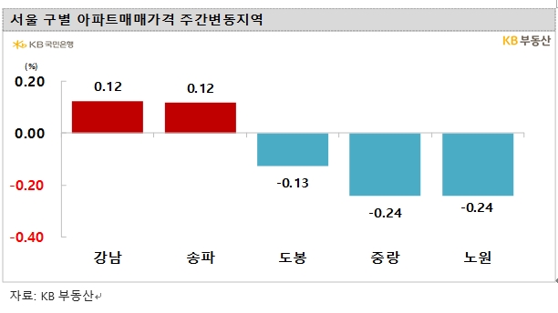 KB기준 서울아파트 한주간 0.02% 하락해 거의 보합...경기아파트 0.01% 올라 1년 2개월만에 상승전환