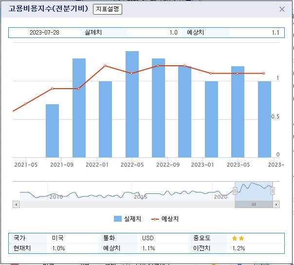 (상보) 미 2Q 고용비용지수 전년동기비 4.5% 올라...2년 최저 상승률