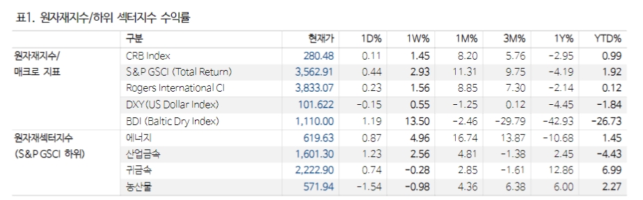 폭염으로 미국 중심 단기 천연가스 가격 강세 이어갈 것 - NH證