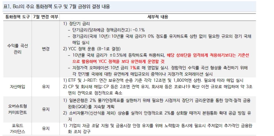 일본10년 금리 0.5~0.75% 레벨서 등락....연내 추가 통화정책 조정 가능성 제한적 - NH證