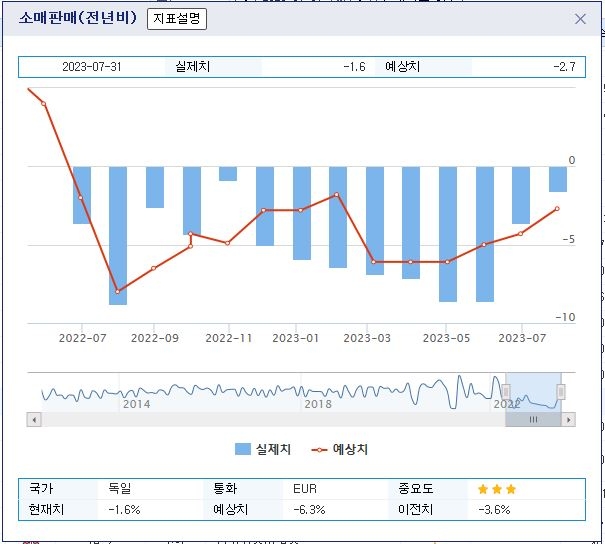 (상보) 독일 6월 소매판매 전년비 -1.6%로 예상(-6.3%) 상회...2개월째 낙폭 좁혀