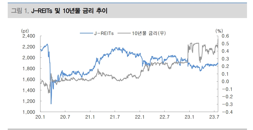 BOJ 정책변경으로 J-REITs 섹터별 차별화 심화...금리 영향 적제 받을 섹터 나아 - 대신證