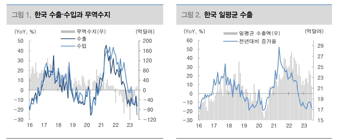 한국 수출, 회복 강도 약하나 가장 어두운 시기는 지나가 - 대신證
