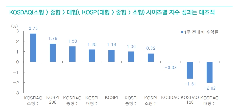 코스피시장에 대장들 돌아와...외인들도 선물매수로 기대감 표출 - 대신證